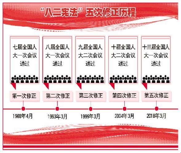 作为新时期治国安邦总章程,现行宪法不断顺应历史的发展和人民的愿望